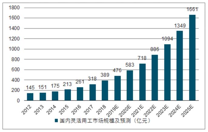 中國靈活用工市場未來發(fā)展趨勢分析